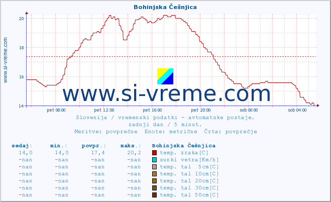 POVPREČJE :: Bohinjska Češnjica :: temp. zraka | vlaga | smer vetra | hitrost vetra | sunki vetra | tlak | padavine | sonce | temp. tal  5cm | temp. tal 10cm | temp. tal 20cm | temp. tal 30cm | temp. tal 50cm :: zadnji dan / 5 minut.