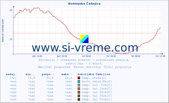 POVPREČJE :: Bohinjska Češnjica :: temp. zraka | vlaga | smer vetra | hitrost vetra | sunki vetra | tlak | padavine | sonce | temp. tal  5cm | temp. tal 10cm | temp. tal 20cm | temp. tal 30cm | temp. tal 50cm :: zadnji dan / 5 minut.