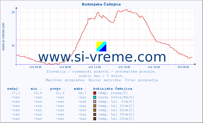 POVPREČJE :: Bohinjska Češnjica :: temp. zraka | vlaga | smer vetra | hitrost vetra | sunki vetra | tlak | padavine | sonce | temp. tal  5cm | temp. tal 10cm | temp. tal 20cm | temp. tal 30cm | temp. tal 50cm :: zadnji dan / 5 minut.