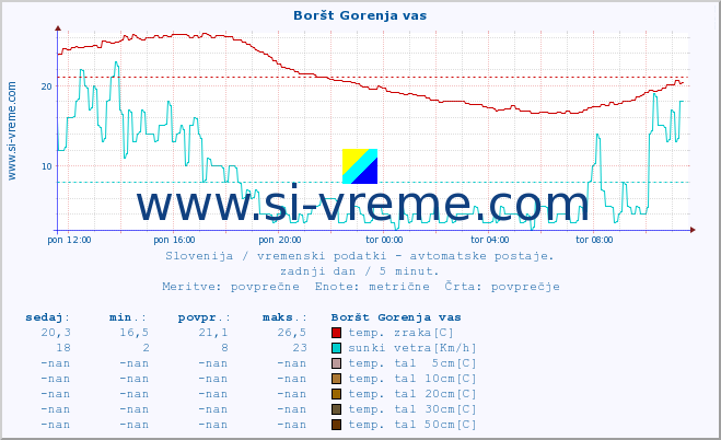 POVPREČJE :: Boršt Gorenja vas :: temp. zraka | vlaga | smer vetra | hitrost vetra | sunki vetra | tlak | padavine | sonce | temp. tal  5cm | temp. tal 10cm | temp. tal 20cm | temp. tal 30cm | temp. tal 50cm :: zadnji dan / 5 minut.