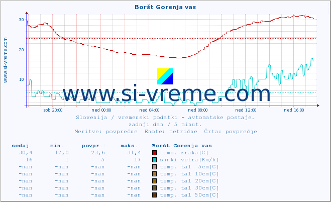 POVPREČJE :: Boršt Gorenja vas :: temp. zraka | vlaga | smer vetra | hitrost vetra | sunki vetra | tlak | padavine | sonce | temp. tal  5cm | temp. tal 10cm | temp. tal 20cm | temp. tal 30cm | temp. tal 50cm :: zadnji dan / 5 minut.