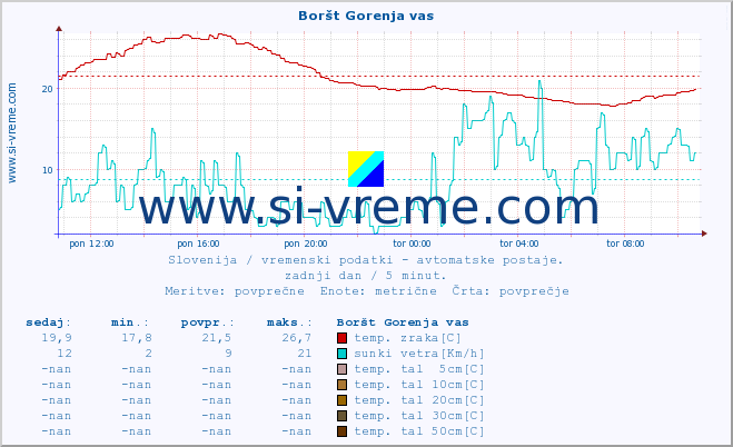 POVPREČJE :: Boršt Gorenja vas :: temp. zraka | vlaga | smer vetra | hitrost vetra | sunki vetra | tlak | padavine | sonce | temp. tal  5cm | temp. tal 10cm | temp. tal 20cm | temp. tal 30cm | temp. tal 50cm :: zadnji dan / 5 minut.