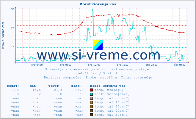 POVPREČJE :: Boršt Gorenja vas :: temp. zraka | vlaga | smer vetra | hitrost vetra | sunki vetra | tlak | padavine | sonce | temp. tal  5cm | temp. tal 10cm | temp. tal 20cm | temp. tal 30cm | temp. tal 50cm :: zadnji dan / 5 minut.