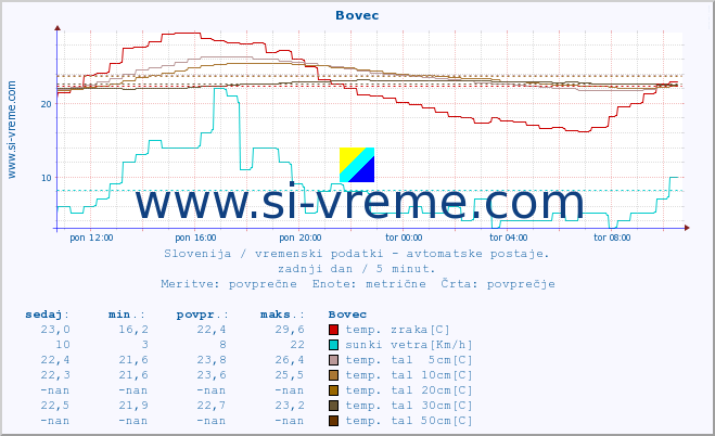 POVPREČJE :: Bovec :: temp. zraka | vlaga | smer vetra | hitrost vetra | sunki vetra | tlak | padavine | sonce | temp. tal  5cm | temp. tal 10cm | temp. tal 20cm | temp. tal 30cm | temp. tal 50cm :: zadnji dan / 5 minut.