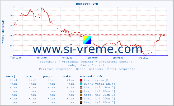 POVPREČJE :: Bukovski vrh :: temp. zraka | vlaga | smer vetra | hitrost vetra | sunki vetra | tlak | padavine | sonce | temp. tal  5cm | temp. tal 10cm | temp. tal 20cm | temp. tal 30cm | temp. tal 50cm :: zadnji dan / 5 minut.