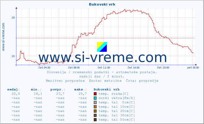 POVPREČJE :: Bukovski vrh :: temp. zraka | vlaga | smer vetra | hitrost vetra | sunki vetra | tlak | padavine | sonce | temp. tal  5cm | temp. tal 10cm | temp. tal 20cm | temp. tal 30cm | temp. tal 50cm :: zadnji dan / 5 minut.