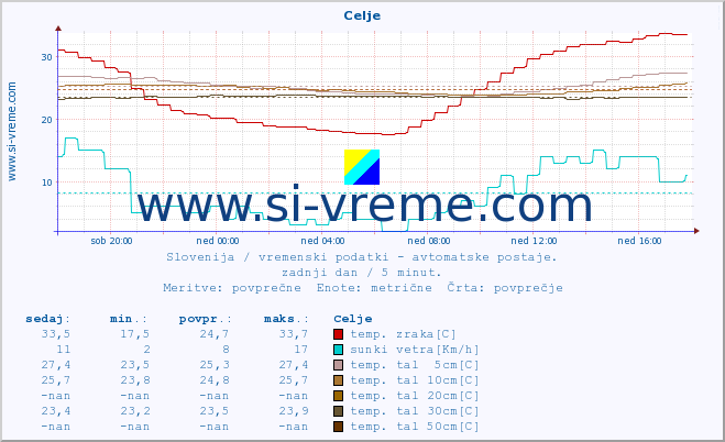 POVPREČJE :: Celje :: temp. zraka | vlaga | smer vetra | hitrost vetra | sunki vetra | tlak | padavine | sonce | temp. tal  5cm | temp. tal 10cm | temp. tal 20cm | temp. tal 30cm | temp. tal 50cm :: zadnji dan / 5 minut.