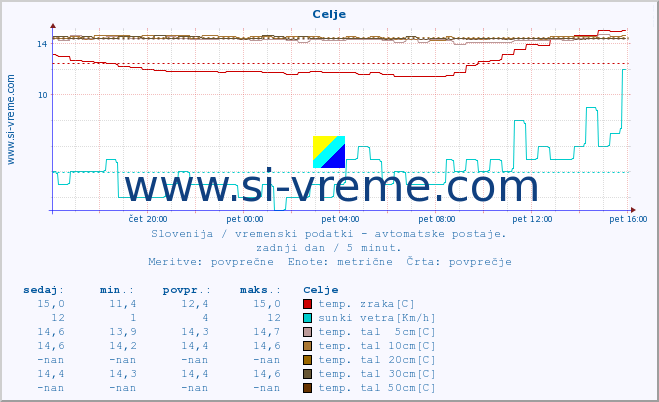 POVPREČJE :: Celje :: temp. zraka | vlaga | smer vetra | hitrost vetra | sunki vetra | tlak | padavine | sonce | temp. tal  5cm | temp. tal 10cm | temp. tal 20cm | temp. tal 30cm | temp. tal 50cm :: zadnji dan / 5 minut.