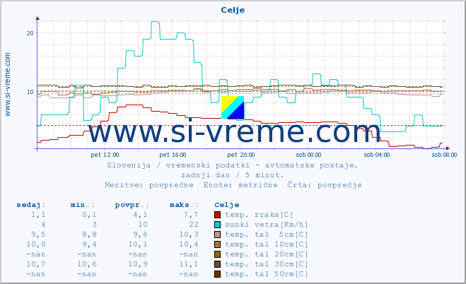 POVPREČJE :: Celje :: temp. zraka | vlaga | smer vetra | hitrost vetra | sunki vetra | tlak | padavine | sonce | temp. tal  5cm | temp. tal 10cm | temp. tal 20cm | temp. tal 30cm | temp. tal 50cm :: zadnji dan / 5 minut.