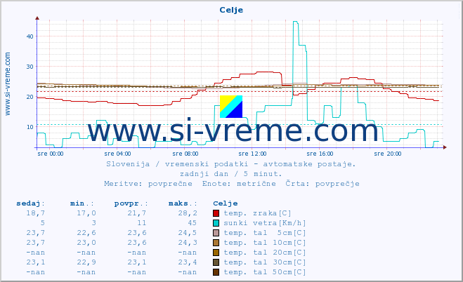 POVPREČJE :: Celje :: temp. zraka | vlaga | smer vetra | hitrost vetra | sunki vetra | tlak | padavine | sonce | temp. tal  5cm | temp. tal 10cm | temp. tal 20cm | temp. tal 30cm | temp. tal 50cm :: zadnji dan / 5 minut.