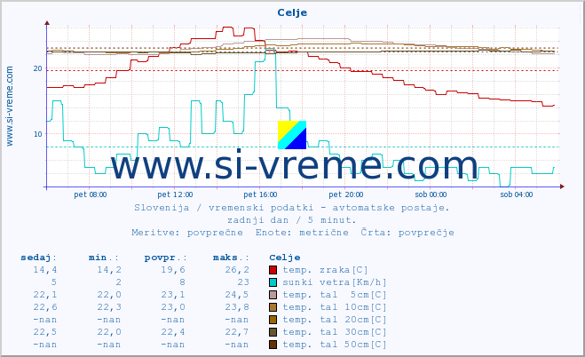 POVPREČJE :: Celje :: temp. zraka | vlaga | smer vetra | hitrost vetra | sunki vetra | tlak | padavine | sonce | temp. tal  5cm | temp. tal 10cm | temp. tal 20cm | temp. tal 30cm | temp. tal 50cm :: zadnji dan / 5 minut.