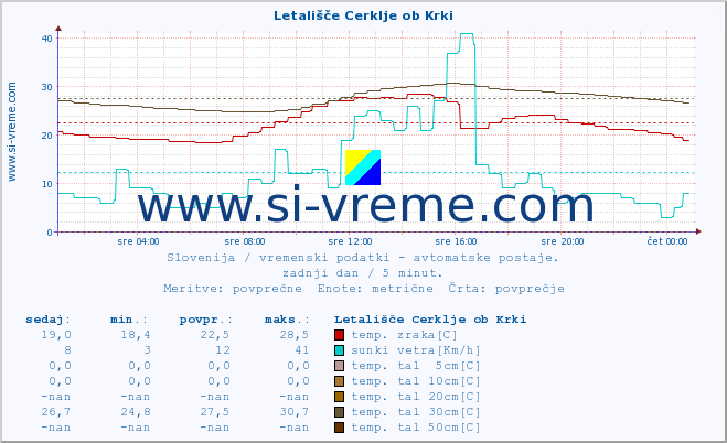 POVPREČJE :: Letališče Cerklje ob Krki :: temp. zraka | vlaga | smer vetra | hitrost vetra | sunki vetra | tlak | padavine | sonce | temp. tal  5cm | temp. tal 10cm | temp. tal 20cm | temp. tal 30cm | temp. tal 50cm :: zadnji dan / 5 minut.