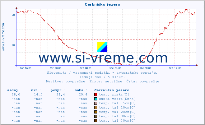 POVPREČJE :: Cerkniško jezero :: temp. zraka | vlaga | smer vetra | hitrost vetra | sunki vetra | tlak | padavine | sonce | temp. tal  5cm | temp. tal 10cm | temp. tal 20cm | temp. tal 30cm | temp. tal 50cm :: zadnji dan / 5 minut.