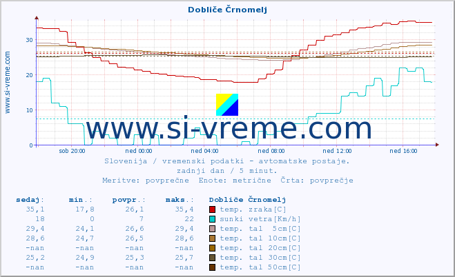 POVPREČJE :: Dobliče Črnomelj :: temp. zraka | vlaga | smer vetra | hitrost vetra | sunki vetra | tlak | padavine | sonce | temp. tal  5cm | temp. tal 10cm | temp. tal 20cm | temp. tal 30cm | temp. tal 50cm :: zadnji dan / 5 minut.