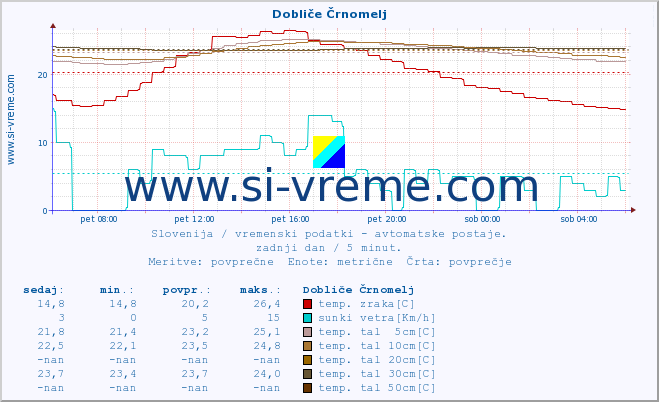 POVPREČJE :: Dobliče Črnomelj :: temp. zraka | vlaga | smer vetra | hitrost vetra | sunki vetra | tlak | padavine | sonce | temp. tal  5cm | temp. tal 10cm | temp. tal 20cm | temp. tal 30cm | temp. tal 50cm :: zadnji dan / 5 minut.