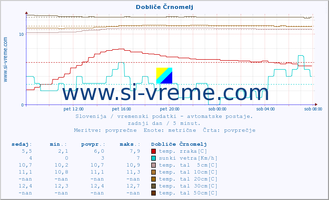 POVPREČJE :: Dobliče Črnomelj :: temp. zraka | vlaga | smer vetra | hitrost vetra | sunki vetra | tlak | padavine | sonce | temp. tal  5cm | temp. tal 10cm | temp. tal 20cm | temp. tal 30cm | temp. tal 50cm :: zadnji dan / 5 minut.