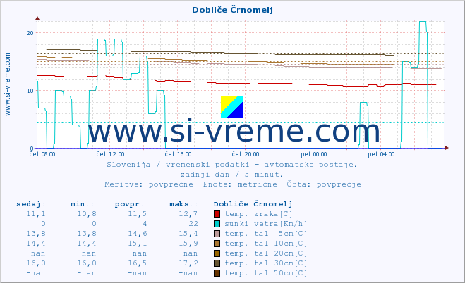 POVPREČJE :: Dobliče Črnomelj :: temp. zraka | vlaga | smer vetra | hitrost vetra | sunki vetra | tlak | padavine | sonce | temp. tal  5cm | temp. tal 10cm | temp. tal 20cm | temp. tal 30cm | temp. tal 50cm :: zadnji dan / 5 minut.