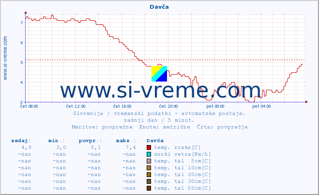 POVPREČJE :: Davča :: temp. zraka | vlaga | smer vetra | hitrost vetra | sunki vetra | tlak | padavine | sonce | temp. tal  5cm | temp. tal 10cm | temp. tal 20cm | temp. tal 30cm | temp. tal 50cm :: zadnji dan / 5 minut.