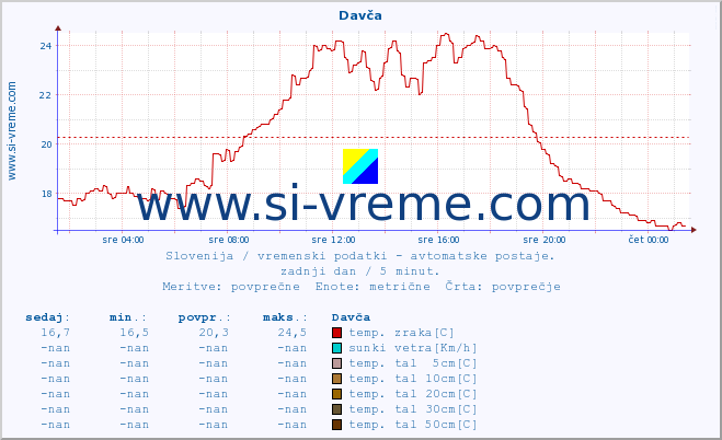 POVPREČJE :: Davča :: temp. zraka | vlaga | smer vetra | hitrost vetra | sunki vetra | tlak | padavine | sonce | temp. tal  5cm | temp. tal 10cm | temp. tal 20cm | temp. tal 30cm | temp. tal 50cm :: zadnji dan / 5 minut.