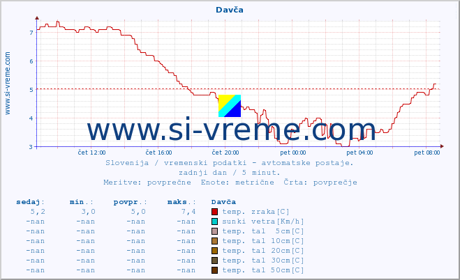 POVPREČJE :: Davča :: temp. zraka | vlaga | smer vetra | hitrost vetra | sunki vetra | tlak | padavine | sonce | temp. tal  5cm | temp. tal 10cm | temp. tal 20cm | temp. tal 30cm | temp. tal 50cm :: zadnji dan / 5 minut.