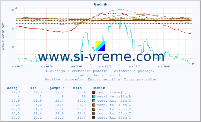 POVPREČJE :: Gačnik :: temp. zraka | vlaga | smer vetra | hitrost vetra | sunki vetra | tlak | padavine | sonce | temp. tal  5cm | temp. tal 10cm | temp. tal 20cm | temp. tal 30cm | temp. tal 50cm :: zadnji dan / 5 minut.