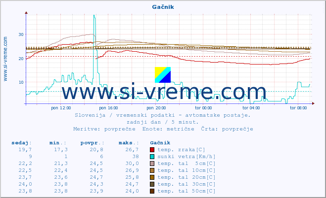 POVPREČJE :: Gačnik :: temp. zraka | vlaga | smer vetra | hitrost vetra | sunki vetra | tlak | padavine | sonce | temp. tal  5cm | temp. tal 10cm | temp. tal 20cm | temp. tal 30cm | temp. tal 50cm :: zadnji dan / 5 minut.