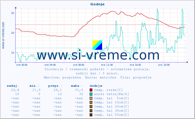 POVPREČJE :: Godnje :: temp. zraka | vlaga | smer vetra | hitrost vetra | sunki vetra | tlak | padavine | sonce | temp. tal  5cm | temp. tal 10cm | temp. tal 20cm | temp. tal 30cm | temp. tal 50cm :: zadnji dan / 5 minut.