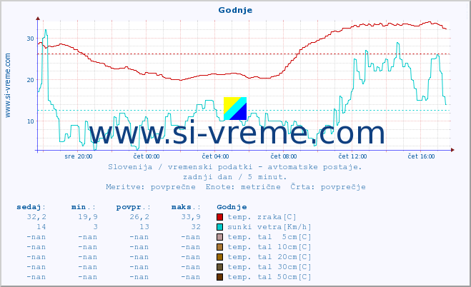 POVPREČJE :: Godnje :: temp. zraka | vlaga | smer vetra | hitrost vetra | sunki vetra | tlak | padavine | sonce | temp. tal  5cm | temp. tal 10cm | temp. tal 20cm | temp. tal 30cm | temp. tal 50cm :: zadnji dan / 5 minut.