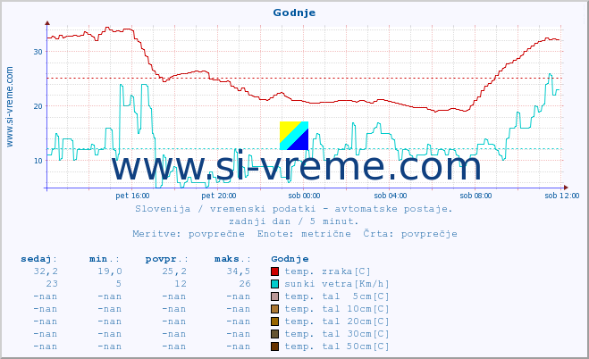 POVPREČJE :: Godnje :: temp. zraka | vlaga | smer vetra | hitrost vetra | sunki vetra | tlak | padavine | sonce | temp. tal  5cm | temp. tal 10cm | temp. tal 20cm | temp. tal 30cm | temp. tal 50cm :: zadnji dan / 5 minut.