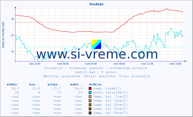 POVPREČJE :: Godnje :: temp. zraka | vlaga | smer vetra | hitrost vetra | sunki vetra | tlak | padavine | sonce | temp. tal  5cm | temp. tal 10cm | temp. tal 20cm | temp. tal 30cm | temp. tal 50cm :: zadnji dan / 5 minut.