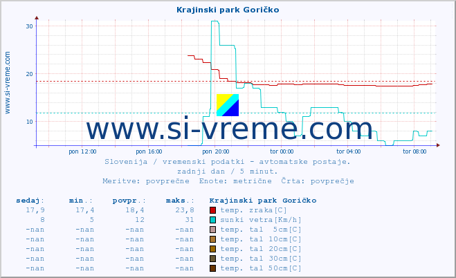 POVPREČJE :: Krajinski park Goričko :: temp. zraka | vlaga | smer vetra | hitrost vetra | sunki vetra | tlak | padavine | sonce | temp. tal  5cm | temp. tal 10cm | temp. tal 20cm | temp. tal 30cm | temp. tal 50cm :: zadnji dan / 5 minut.