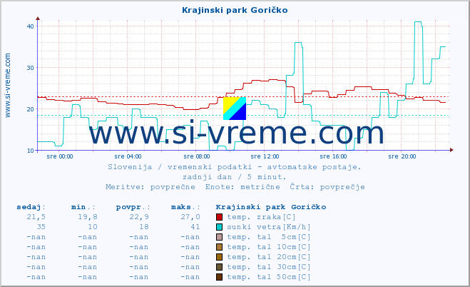 POVPREČJE :: Krajinski park Goričko :: temp. zraka | vlaga | smer vetra | hitrost vetra | sunki vetra | tlak | padavine | sonce | temp. tal  5cm | temp. tal 10cm | temp. tal 20cm | temp. tal 30cm | temp. tal 50cm :: zadnji dan / 5 minut.