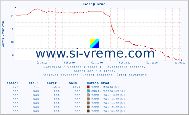 POVPREČJE :: Gornji Grad :: temp. zraka | vlaga | smer vetra | hitrost vetra | sunki vetra | tlak | padavine | sonce | temp. tal  5cm | temp. tal 10cm | temp. tal 20cm | temp. tal 30cm | temp. tal 50cm :: zadnji dan / 5 minut.