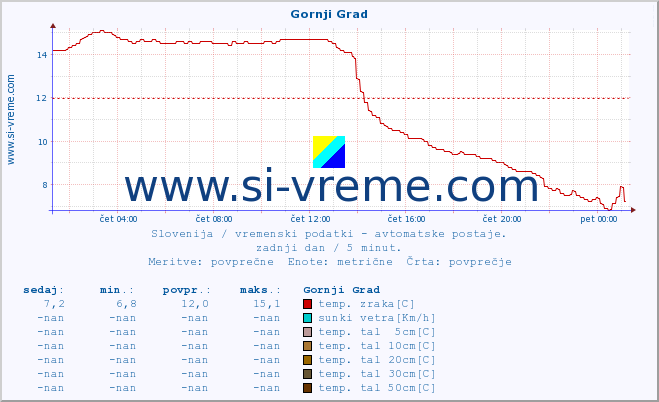 POVPREČJE :: Gornji Grad :: temp. zraka | vlaga | smer vetra | hitrost vetra | sunki vetra | tlak | padavine | sonce | temp. tal  5cm | temp. tal 10cm | temp. tal 20cm | temp. tal 30cm | temp. tal 50cm :: zadnji dan / 5 minut.