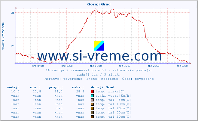 POVPREČJE :: Gornji Grad :: temp. zraka | vlaga | smer vetra | hitrost vetra | sunki vetra | tlak | padavine | sonce | temp. tal  5cm | temp. tal 10cm | temp. tal 20cm | temp. tal 30cm | temp. tal 50cm :: zadnji dan / 5 minut.