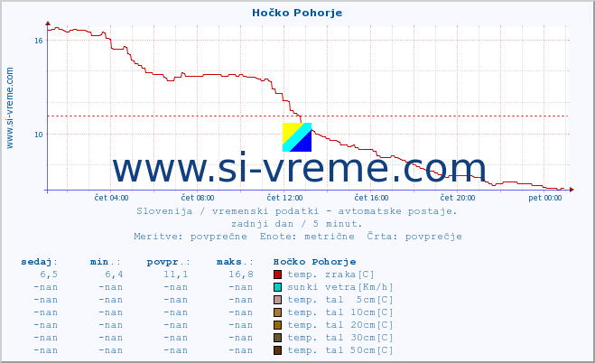 POVPREČJE :: Hočko Pohorje :: temp. zraka | vlaga | smer vetra | hitrost vetra | sunki vetra | tlak | padavine | sonce | temp. tal  5cm | temp. tal 10cm | temp. tal 20cm | temp. tal 30cm | temp. tal 50cm :: zadnji dan / 5 minut.