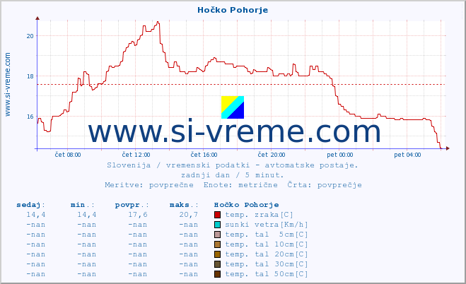 POVPREČJE :: Hočko Pohorje :: temp. zraka | vlaga | smer vetra | hitrost vetra | sunki vetra | tlak | padavine | sonce | temp. tal  5cm | temp. tal 10cm | temp. tal 20cm | temp. tal 30cm | temp. tal 50cm :: zadnji dan / 5 minut.