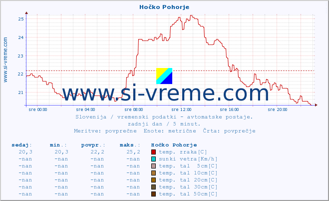 POVPREČJE :: Hočko Pohorje :: temp. zraka | vlaga | smer vetra | hitrost vetra | sunki vetra | tlak | padavine | sonce | temp. tal  5cm | temp. tal 10cm | temp. tal 20cm | temp. tal 30cm | temp. tal 50cm :: zadnji dan / 5 minut.