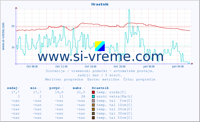 POVPREČJE :: Hrastnik :: temp. zraka | vlaga | smer vetra | hitrost vetra | sunki vetra | tlak | padavine | sonce | temp. tal  5cm | temp. tal 10cm | temp. tal 20cm | temp. tal 30cm | temp. tal 50cm :: zadnji dan / 5 minut.