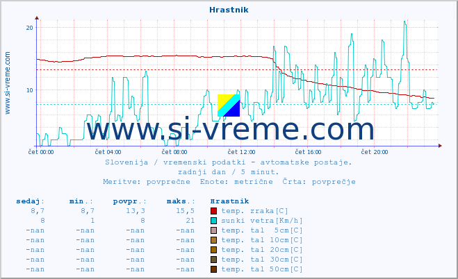 POVPREČJE :: Hrastnik :: temp. zraka | vlaga | smer vetra | hitrost vetra | sunki vetra | tlak | padavine | sonce | temp. tal  5cm | temp. tal 10cm | temp. tal 20cm | temp. tal 30cm | temp. tal 50cm :: zadnji dan / 5 minut.