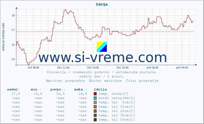 POVPREČJE :: Idrija :: temp. zraka | vlaga | smer vetra | hitrost vetra | sunki vetra | tlak | padavine | sonce | temp. tal  5cm | temp. tal 10cm | temp. tal 20cm | temp. tal 30cm | temp. tal 50cm :: zadnji dan / 5 minut.