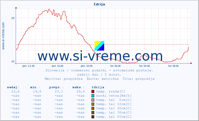 POVPREČJE :: Idrija :: temp. zraka | vlaga | smer vetra | hitrost vetra | sunki vetra | tlak | padavine | sonce | temp. tal  5cm | temp. tal 10cm | temp. tal 20cm | temp. tal 30cm | temp. tal 50cm :: zadnji dan / 5 minut.