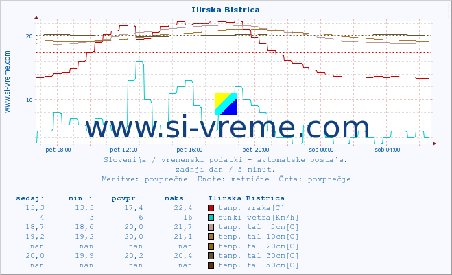 POVPREČJE :: Ilirska Bistrica :: temp. zraka | vlaga | smer vetra | hitrost vetra | sunki vetra | tlak | padavine | sonce | temp. tal  5cm | temp. tal 10cm | temp. tal 20cm | temp. tal 30cm | temp. tal 50cm :: zadnji dan / 5 minut.