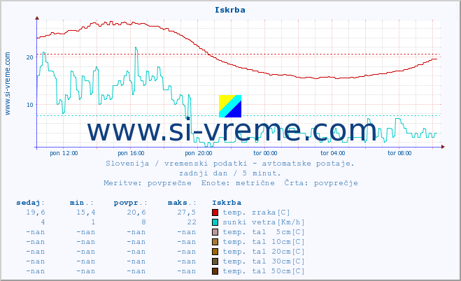 POVPREČJE :: Iskrba :: temp. zraka | vlaga | smer vetra | hitrost vetra | sunki vetra | tlak | padavine | sonce | temp. tal  5cm | temp. tal 10cm | temp. tal 20cm | temp. tal 30cm | temp. tal 50cm :: zadnji dan / 5 minut.