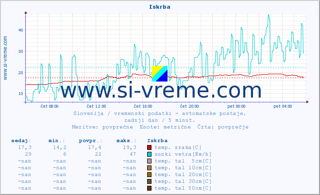 POVPREČJE :: Iskrba :: temp. zraka | vlaga | smer vetra | hitrost vetra | sunki vetra | tlak | padavine | sonce | temp. tal  5cm | temp. tal 10cm | temp. tal 20cm | temp. tal 30cm | temp. tal 50cm :: zadnji dan / 5 minut.