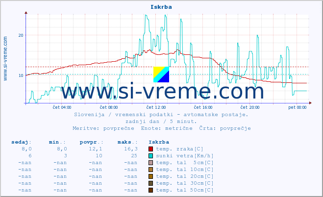 POVPREČJE :: Iskrba :: temp. zraka | vlaga | smer vetra | hitrost vetra | sunki vetra | tlak | padavine | sonce | temp. tal  5cm | temp. tal 10cm | temp. tal 20cm | temp. tal 30cm | temp. tal 50cm :: zadnji dan / 5 minut.