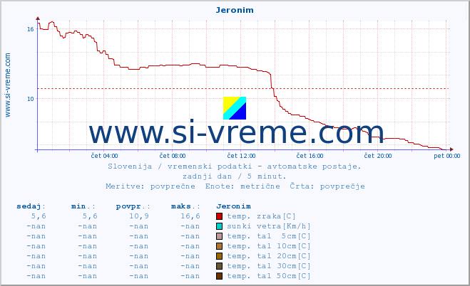 POVPREČJE :: Jeronim :: temp. zraka | vlaga | smer vetra | hitrost vetra | sunki vetra | tlak | padavine | sonce | temp. tal  5cm | temp. tal 10cm | temp. tal 20cm | temp. tal 30cm | temp. tal 50cm :: zadnji dan / 5 minut.