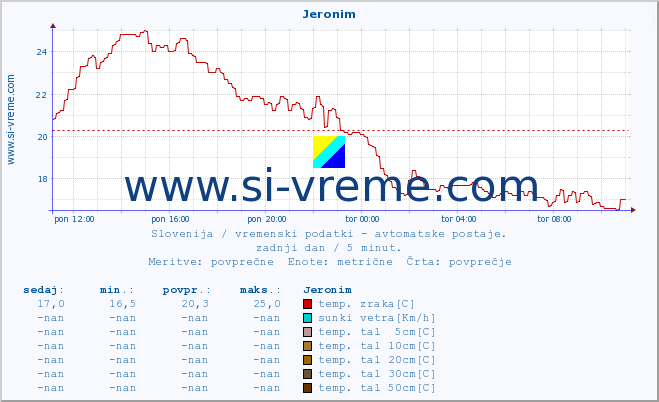 POVPREČJE :: Jeronim :: temp. zraka | vlaga | smer vetra | hitrost vetra | sunki vetra | tlak | padavine | sonce | temp. tal  5cm | temp. tal 10cm | temp. tal 20cm | temp. tal 30cm | temp. tal 50cm :: zadnji dan / 5 minut.