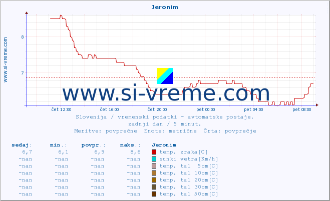 POVPREČJE :: Jeronim :: temp. zraka | vlaga | smer vetra | hitrost vetra | sunki vetra | tlak | padavine | sonce | temp. tal  5cm | temp. tal 10cm | temp. tal 20cm | temp. tal 30cm | temp. tal 50cm :: zadnji dan / 5 minut.