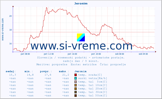 POVPREČJE :: Jeronim :: temp. zraka | vlaga | smer vetra | hitrost vetra | sunki vetra | tlak | padavine | sonce | temp. tal  5cm | temp. tal 10cm | temp. tal 20cm | temp. tal 30cm | temp. tal 50cm :: zadnji dan / 5 minut.